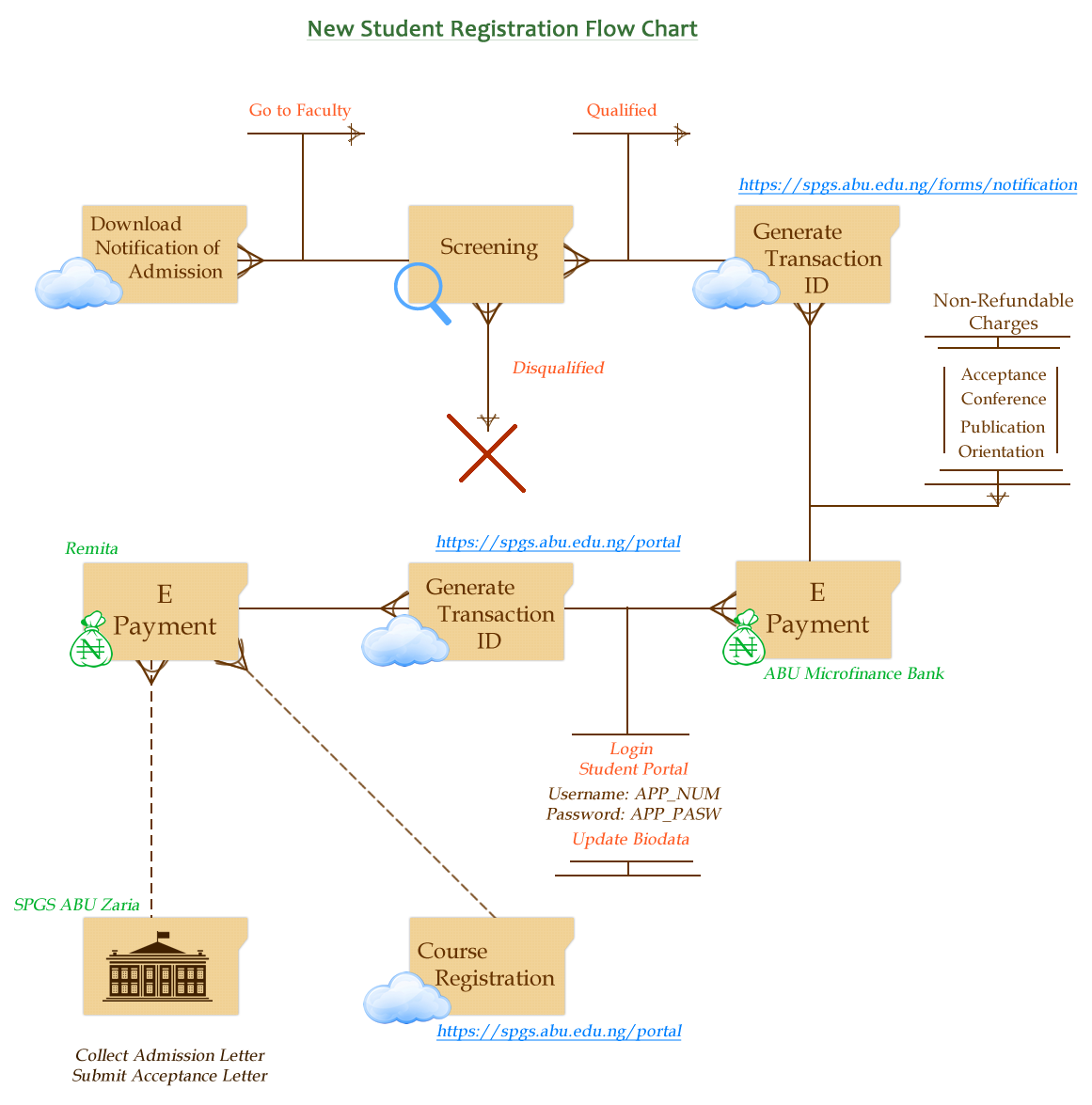 ABU Postgraduate Students Registration Procedure