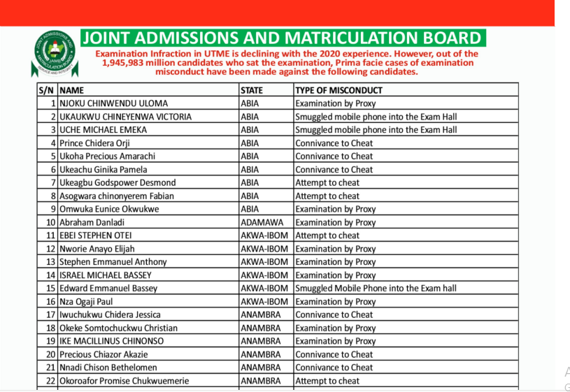  2020 UTME: Check Out Names Of JAMB Candidates Involved In Exam Malpractice 